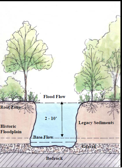 Post Settlement stream profile.